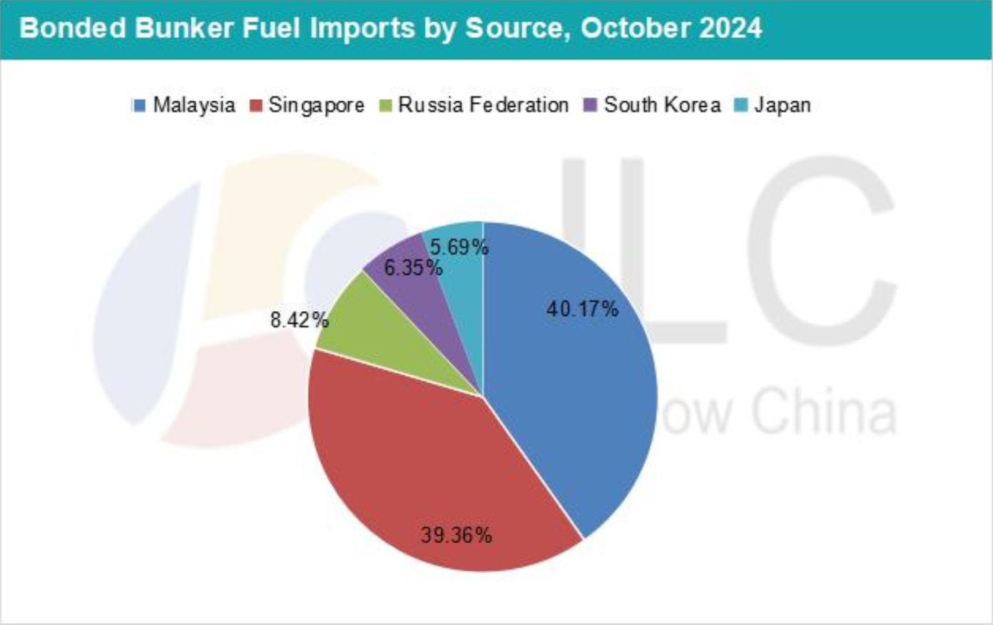 JLC China Bunker Fuel Market Monthly Report (November 2024)
